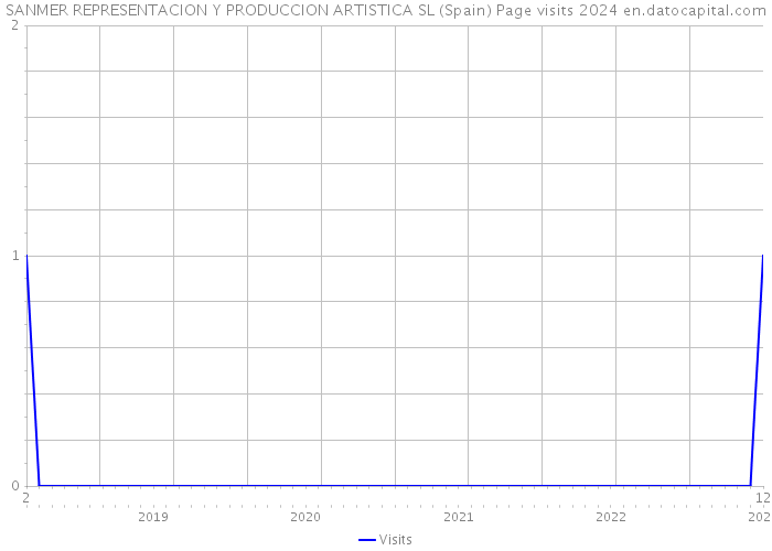 SANMER REPRESENTACION Y PRODUCCION ARTISTICA SL (Spain) Page visits 2024 