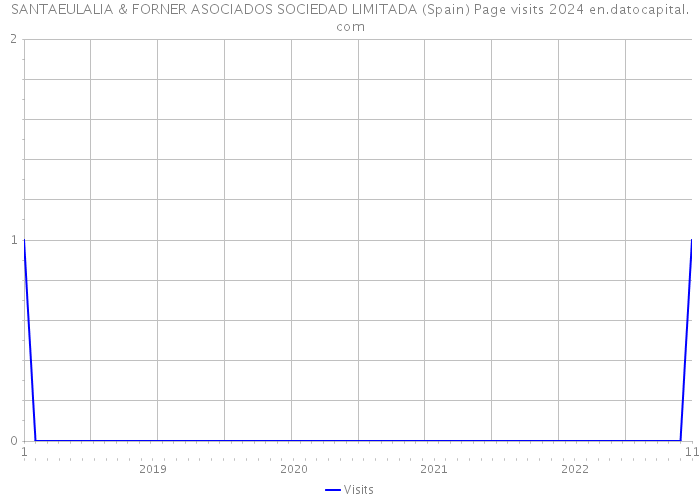 SANTAEULALIA & FORNER ASOCIADOS SOCIEDAD LIMITADA (Spain) Page visits 2024 