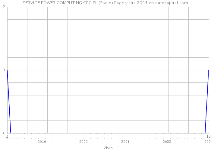SERVICE POWER COMPUTING CPC SL (Spain) Page visits 2024 