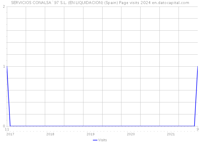 SERVICIOS CONALSA`97 S.L. (EN LIQUIDACION) (Spain) Page visits 2024 
