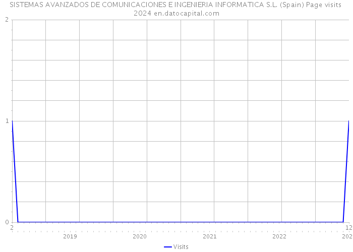 SISTEMAS AVANZADOS DE COMUNICACIONES E INGENIERIA INFORMATICA S.L. (Spain) Page visits 2024 