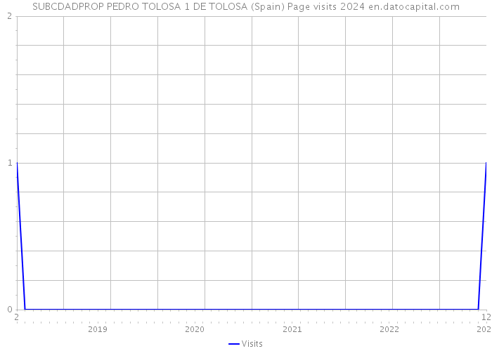 SUBCDADPROP PEDRO TOLOSA 1 DE TOLOSA (Spain) Page visits 2024 