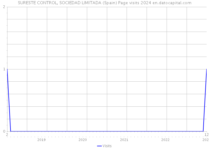 SURESTE CONTROL, SOCIEDAD LIMITADA (Spain) Page visits 2024 