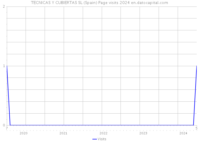 TECNICAS Y CUBIERTAS SL (Spain) Page visits 2024 