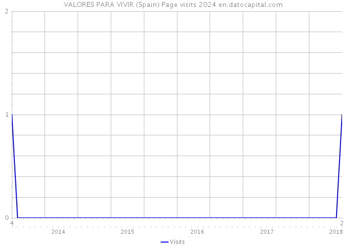 VALORES PARA VIVIR (Spain) Page visits 2024 