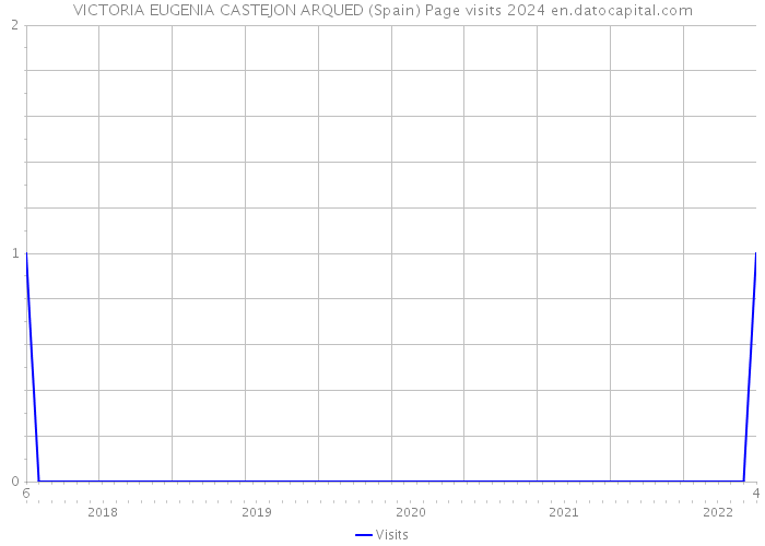 VICTORIA EUGENIA CASTEJON ARQUED (Spain) Page visits 2024 