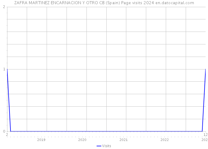 ZAFRA MARTINEZ ENCARNACION Y OTRO CB (Spain) Page visits 2024 