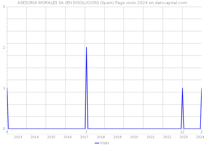 ASESORIA MORALES SA (EN DISOLUCION) (Spain) Page visits 2024 