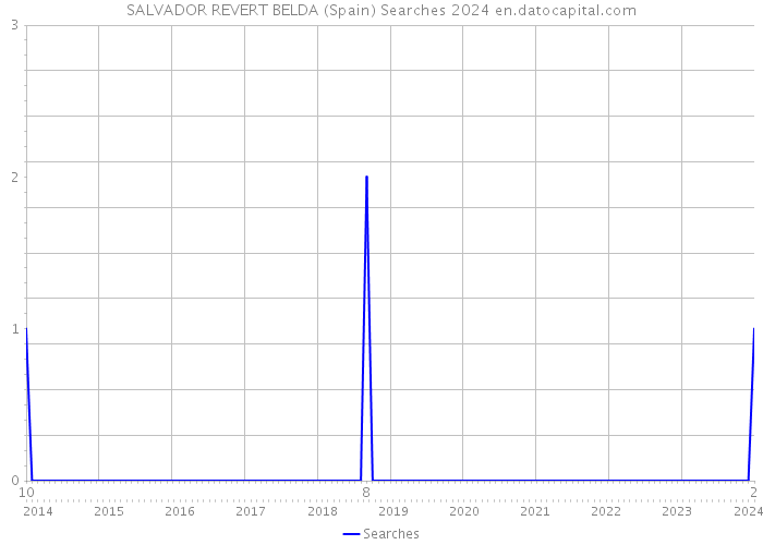 SALVADOR REVERT BELDA (Spain) Searches 2024 