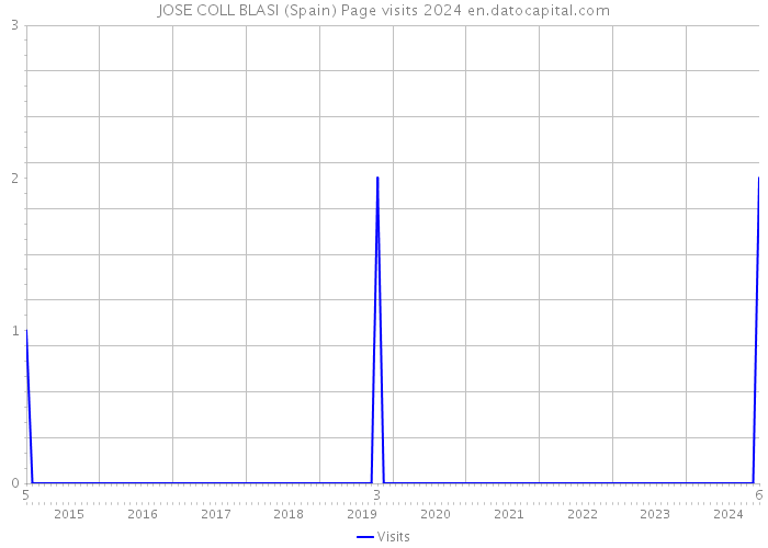 JOSE COLL BLASI (Spain) Page visits 2024 