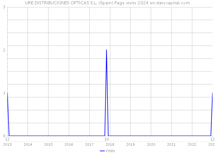 URE DISTRIBUCIONES OPTICAS S.L. (Spain) Page visits 2024 