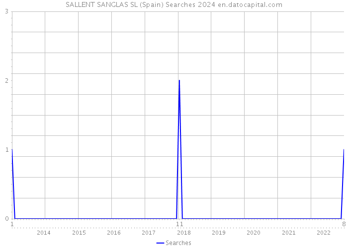 SALLENT SANGLAS SL (Spain) Searches 2024 