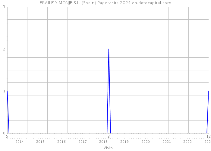 FRAILE Y MONJE S.L. (Spain) Page visits 2024 