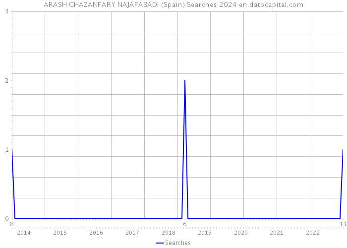 ARASH GHAZANFARY NAJAFABADI (Spain) Searches 2024 