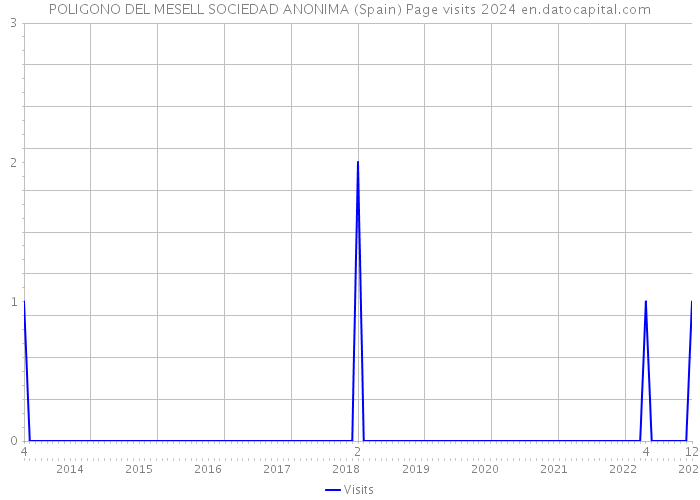 POLIGONO DEL MESELL SOCIEDAD ANONIMA (Spain) Page visits 2024 