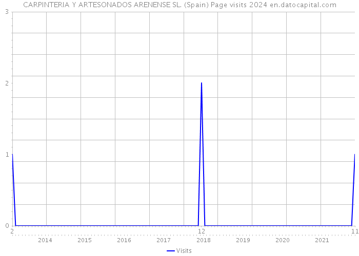 CARPINTERIA Y ARTESONADOS ARENENSE SL. (Spain) Page visits 2024 