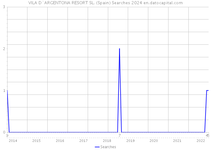 VILA D`ARGENTONA RESORT SL. (Spain) Searches 2024 