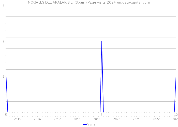 NOGALES DEL ARALAR S.L. (Spain) Page visits 2024 