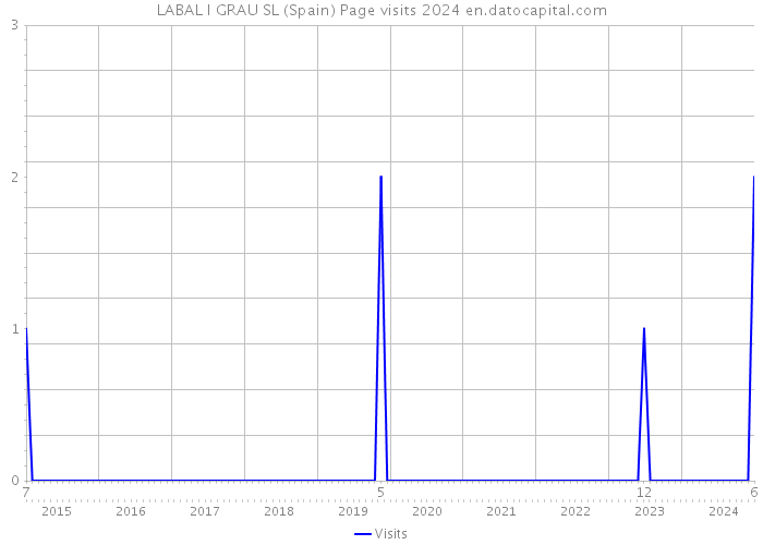 LABAL I GRAU SL (Spain) Page visits 2024 