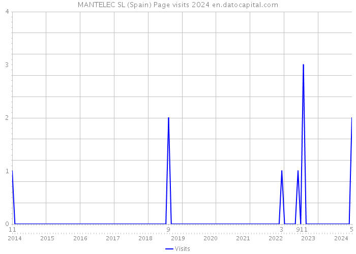 MANTELEC SL (Spain) Page visits 2024 