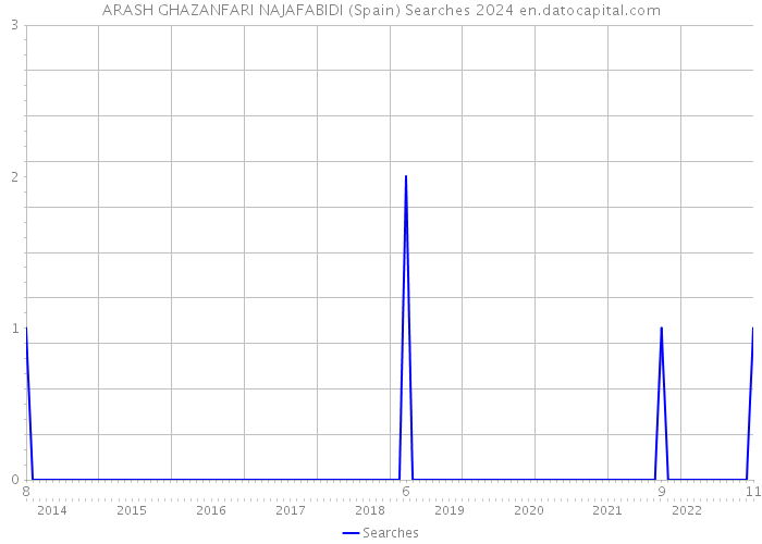 ARASH GHAZANFARI NAJAFABIDI (Spain) Searches 2024 