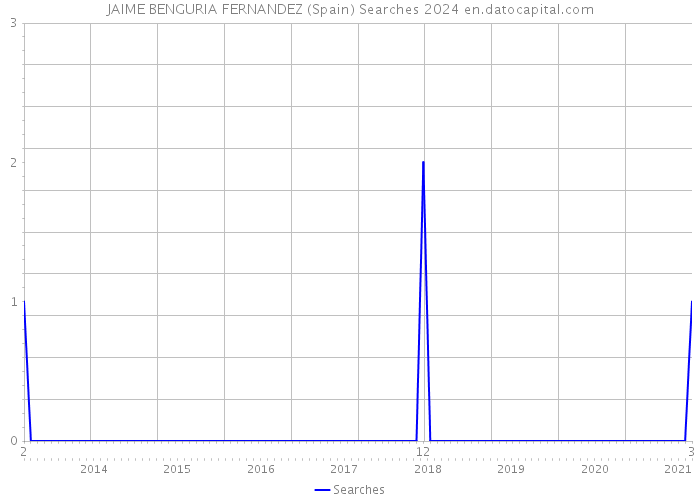 JAIME BENGURIA FERNANDEZ (Spain) Searches 2024 