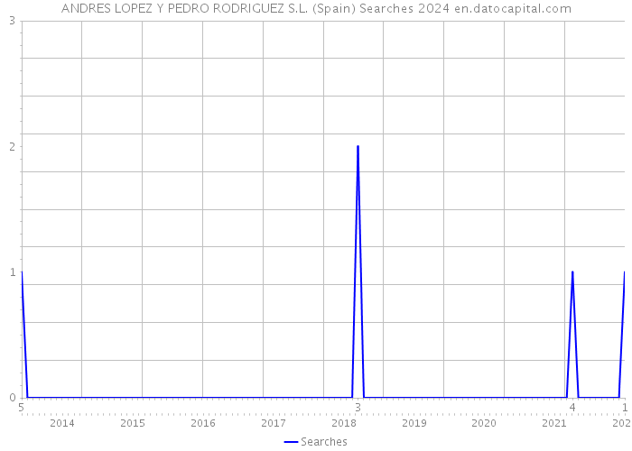 ANDRES LOPEZ Y PEDRO RODRIGUEZ S.L. (Spain) Searches 2024 