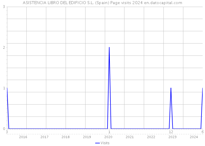 ASISTENCIA LIBRO DEL EDIFICIO S.L. (Spain) Page visits 2024 