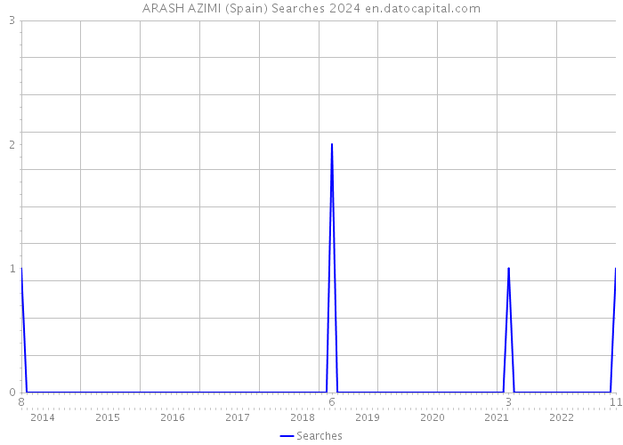 ARASH AZIMI (Spain) Searches 2024 