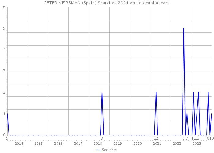 PETER MEIRSMAN (Spain) Searches 2024 