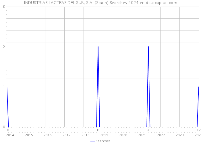 INDUSTRIAS LACTEAS DEL SUR, S.A. (Spain) Searches 2024 