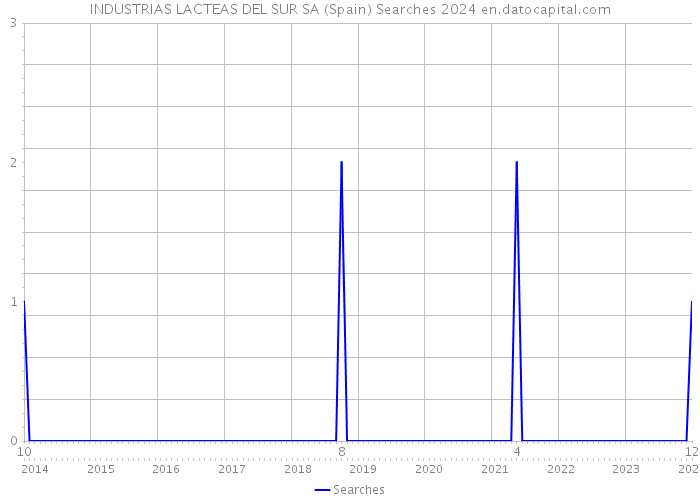 INDUSTRIAS LACTEAS DEL SUR SA (Spain) Searches 2024 