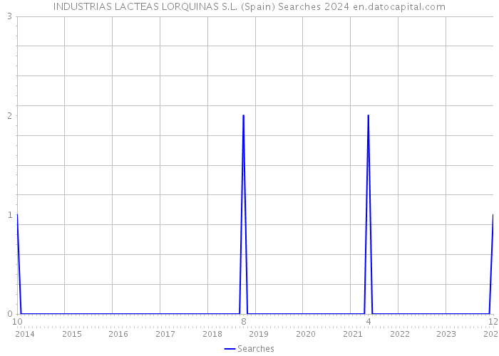 INDUSTRIAS LACTEAS LORQUINAS S.L. (Spain) Searches 2024 