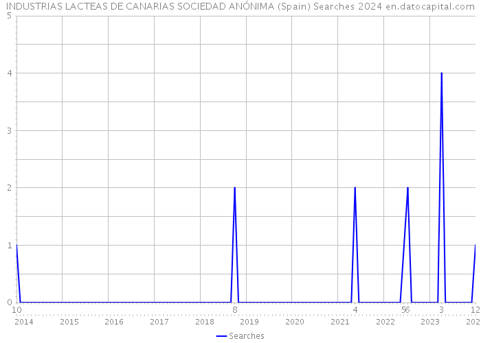 INDUSTRIAS LACTEAS DE CANARIAS SOCIEDAD ANÓNIMA (Spain) Searches 2024 