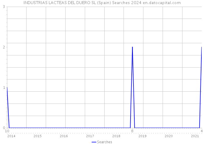 INDUSTRIAS LACTEAS DEL DUERO SL (Spain) Searches 2024 