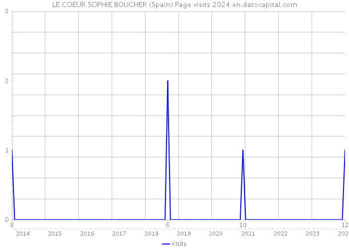 LE COEUR SOPHIE BOUCHER (Spain) Page visits 2024 