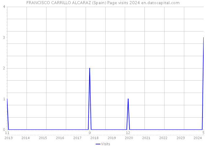 FRANCISCO CARRILLO ALCARAZ (Spain) Page visits 2024 