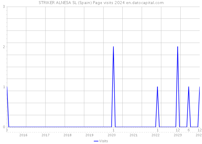 STRIKER ALNESA SL (Spain) Page visits 2024 