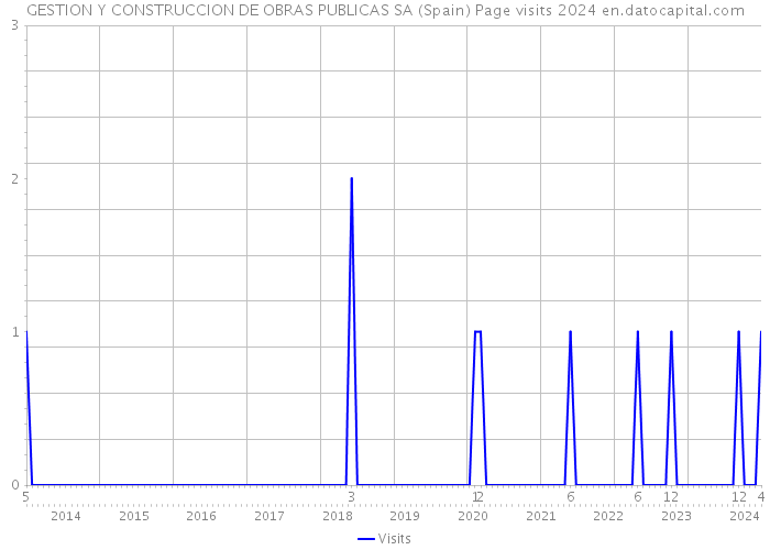GESTION Y CONSTRUCCION DE OBRAS PUBLICAS SA (Spain) Page visits 2024 