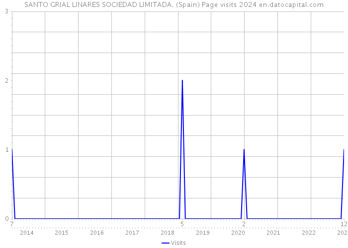 SANTO GRIAL LINARES SOCIEDAD LIMITADA. (Spain) Page visits 2024 