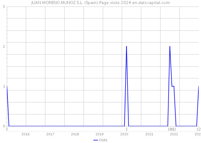 JUAN MORENO MUNOZ S.L. (Spain) Page visits 2024 