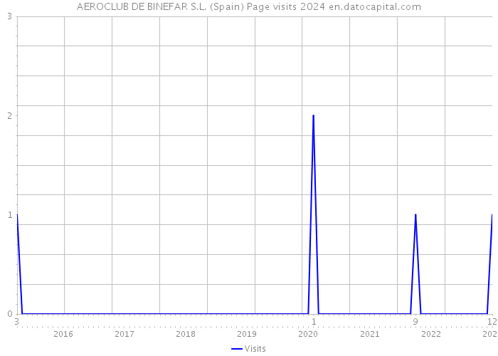 AEROCLUB DE BINEFAR S.L. (Spain) Page visits 2024 