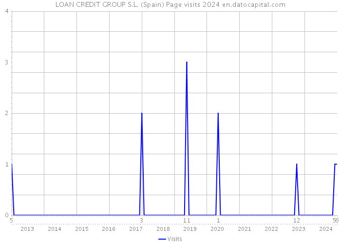 LOAN CREDIT GROUP S.L. (Spain) Page visits 2024 