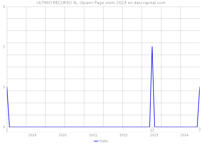 ULTIMO RECURSO SL. (Spain) Page visits 2024 