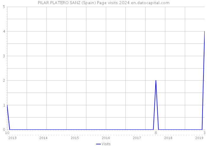 PILAR PLATERO SANZ (Spain) Page visits 2024 