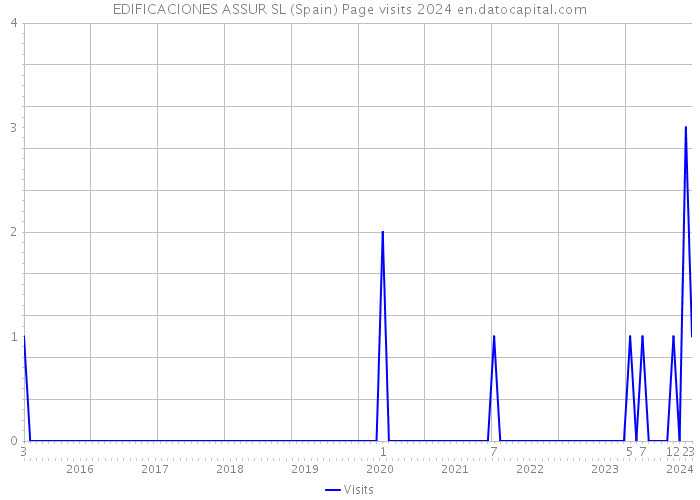 EDIFICACIONES ASSUR SL (Spain) Page visits 2024 