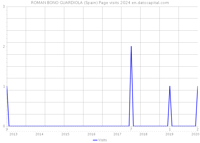 ROMAN BONO GUARDIOLA (Spain) Page visits 2024 
