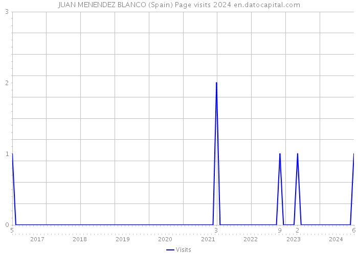 JUAN MENENDEZ BLANCO (Spain) Page visits 2024 