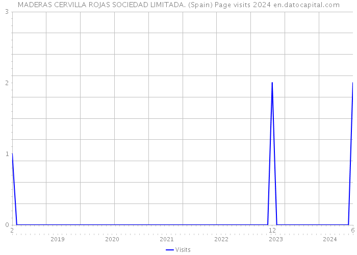 MADERAS CERVILLA ROJAS SOCIEDAD LIMITADA. (Spain) Page visits 2024 