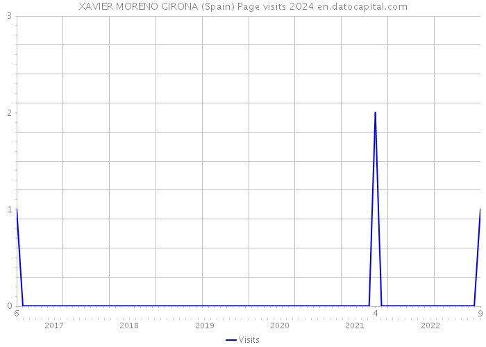 XAVIER MORENO GIRONA (Spain) Page visits 2024 